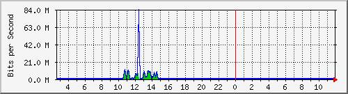 ht1-9300_gigabitethernet7_0_46 Traffic Graph