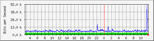 ht1-9300_gigabitethernet7_0_47 Traffic Graph