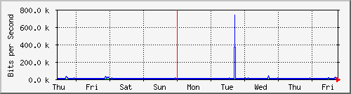 week
