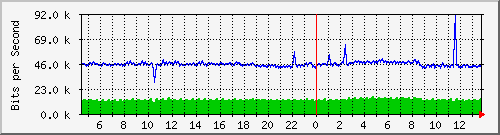 ht1-9300_gigabitethernet7_0_48 Traffic Graph
