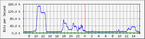 ht1-9300_gigabitethernet7_0_8 Traffic Graph