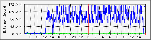 ht1-9300_gigabitethernet7_0_9 Traffic Graph