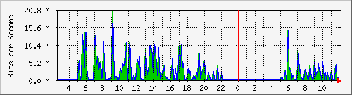 ht1-9300_gigabitethernet8_0_1 Traffic Graph