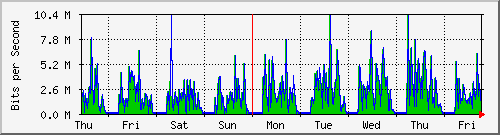 week
