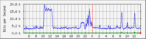 ht1-9300_gigabitethernet8_0_11 Traffic Graph