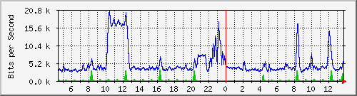ht1-9300_gigabitethernet8_0_12 Traffic Graph