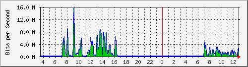 ht1-9300_gigabitethernet8_0_14 Traffic Graph