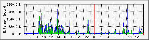 ht1-9300_gigabitethernet8_0_17 Traffic Graph