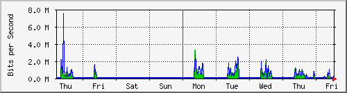 week