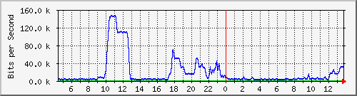 ht1-9300_gigabitethernet8_0_26 Traffic Graph