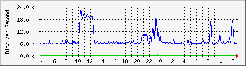 ht1-9300_gigabitethernet8_0_27 Traffic Graph