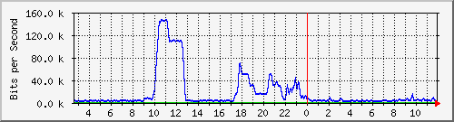ht1-9300_gigabitethernet8_0_29 Traffic Graph