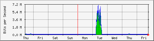 week