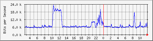 ht1-9300_gigabitethernet8_0_35 Traffic Graph