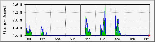 week