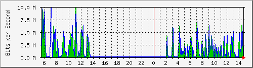 ht1-9300_gigabitethernet8_0_36 Traffic Graph