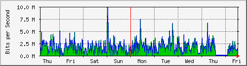 week