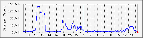 ht1-9300_gigabitethernet8_0_38 Traffic Graph