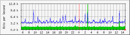 ht1-9300_gigabitethernet8_0_42 Traffic Graph