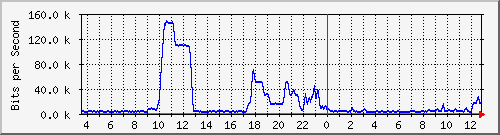 ht1-9300_gigabitethernet8_0_46 Traffic Graph