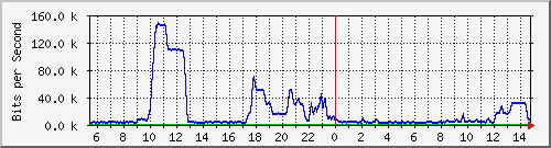 ht1-9300_gigabitethernet8_0_47 Traffic Graph