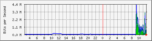 ht1-9300_gigabitethernet8_0_5 Traffic Graph