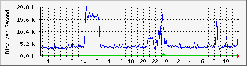ht1-9300_gigabitethernet8_0_6 Traffic Graph