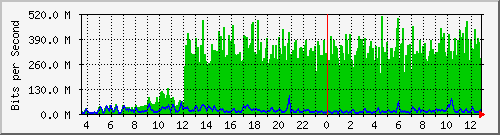 ht1-9300_port-channel1 Traffic Graph
