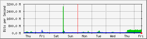 week