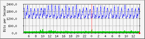 ht1-9300_port-channel9 Traffic Graph