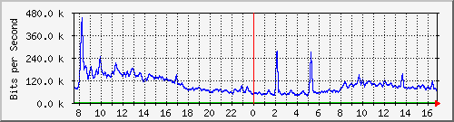 ht1-9300_tengigabitethernet1_0_38 Traffic Graph