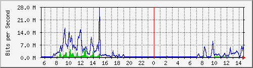 ht1-9300_tengigabitethernet1_0_39 Traffic Graph