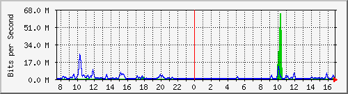 ht1-9300_tengigabitethernet1_0_40 Traffic Graph
