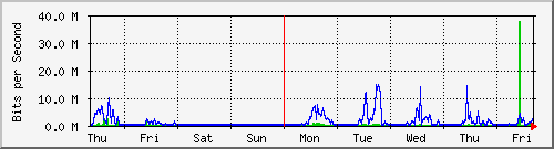 week