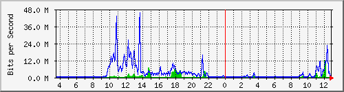 ht1-9300_tengigabitethernet1_0_41 Traffic Graph