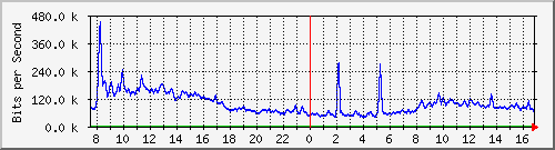 ht1-9300_tengigabitethernet1_0_47 Traffic Graph