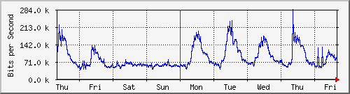 week