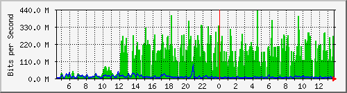 ht1-9300_twentyfivegige1_1_1 Traffic Graph