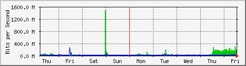 week