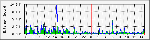ht1-9300_twogigabitethernet1_0_10 Traffic Graph
