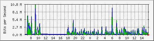 ht1-9300_twogigabitethernet1_0_11 Traffic Graph
