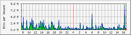 ht1-9300_twogigabitethernet1_0_16 Traffic Graph