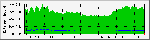 ht1-9300_twogigabitethernet1_0_25 Traffic Graph