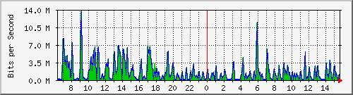 ht1-9300_twogigabitethernet1_0_3 Traffic Graph