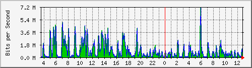 ht1-9300_twogigabitethernet1_0_30 Traffic Graph