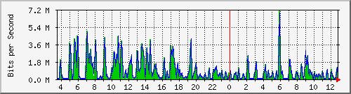 ht1-9300_twogigabitethernet1_0_33 Traffic Graph