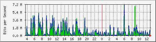 ht1-9300_twogigabitethernet1_0_34 Traffic Graph