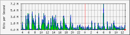 ht1-9300_twogigabitethernet1_0_35 Traffic Graph