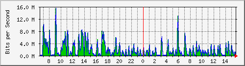 ht1-9300_twogigabitethernet1_0_36 Traffic Graph