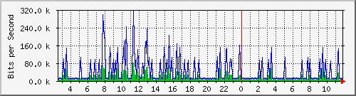 ht1-9300_vlan434 Traffic Graph